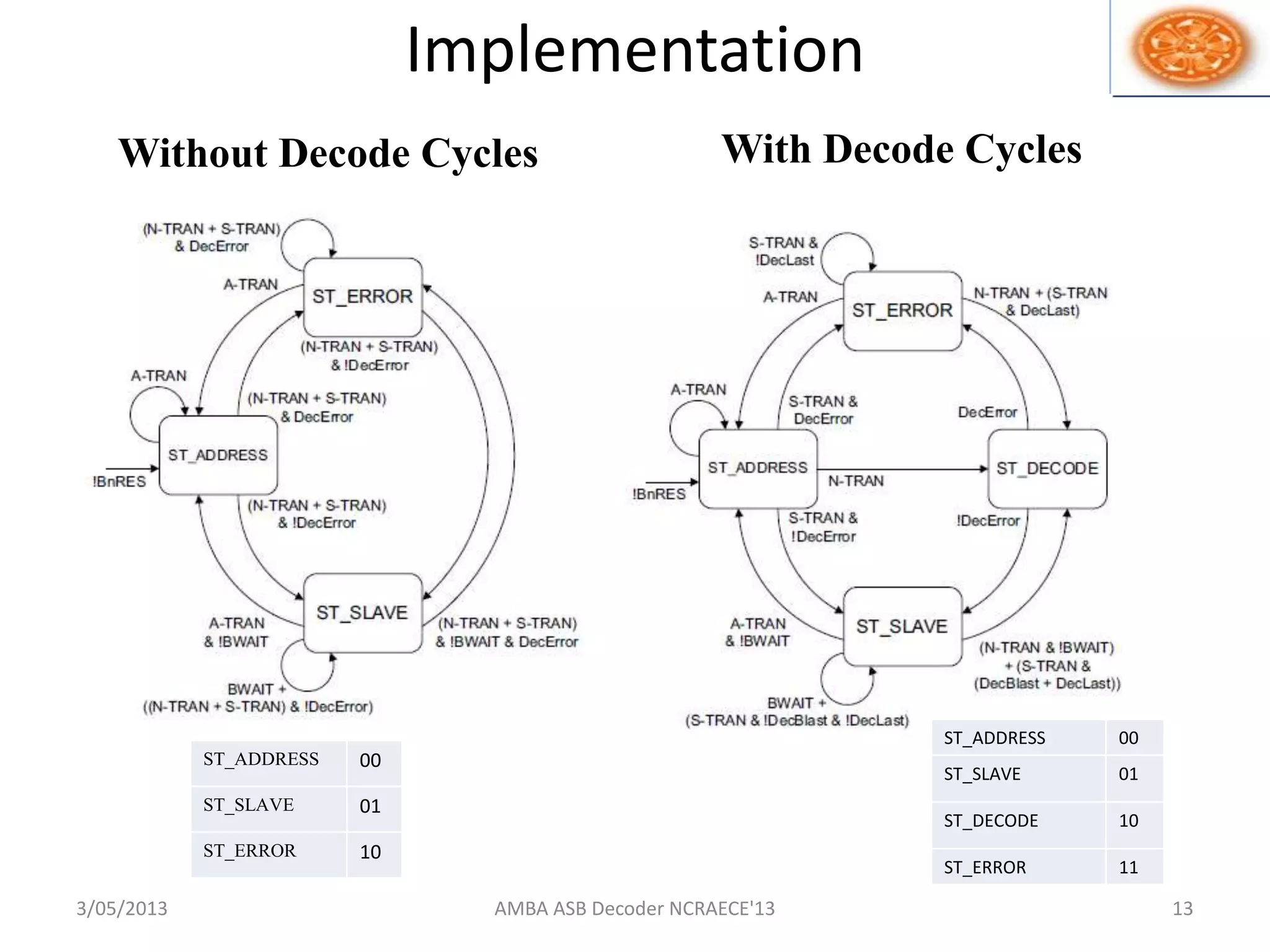 Implementation
Without Decode Cycles With Decode Cycles
3/05/2013 AMBA ASB Decoder NCRAECE'13 13
ST_ADDRESS 00
ST_SLAVE 01
ST_ERROR 10
ST_ADDRESS 00
ST_SLAVE 01
ST_DECODE 10
ST_ERROR 11
 