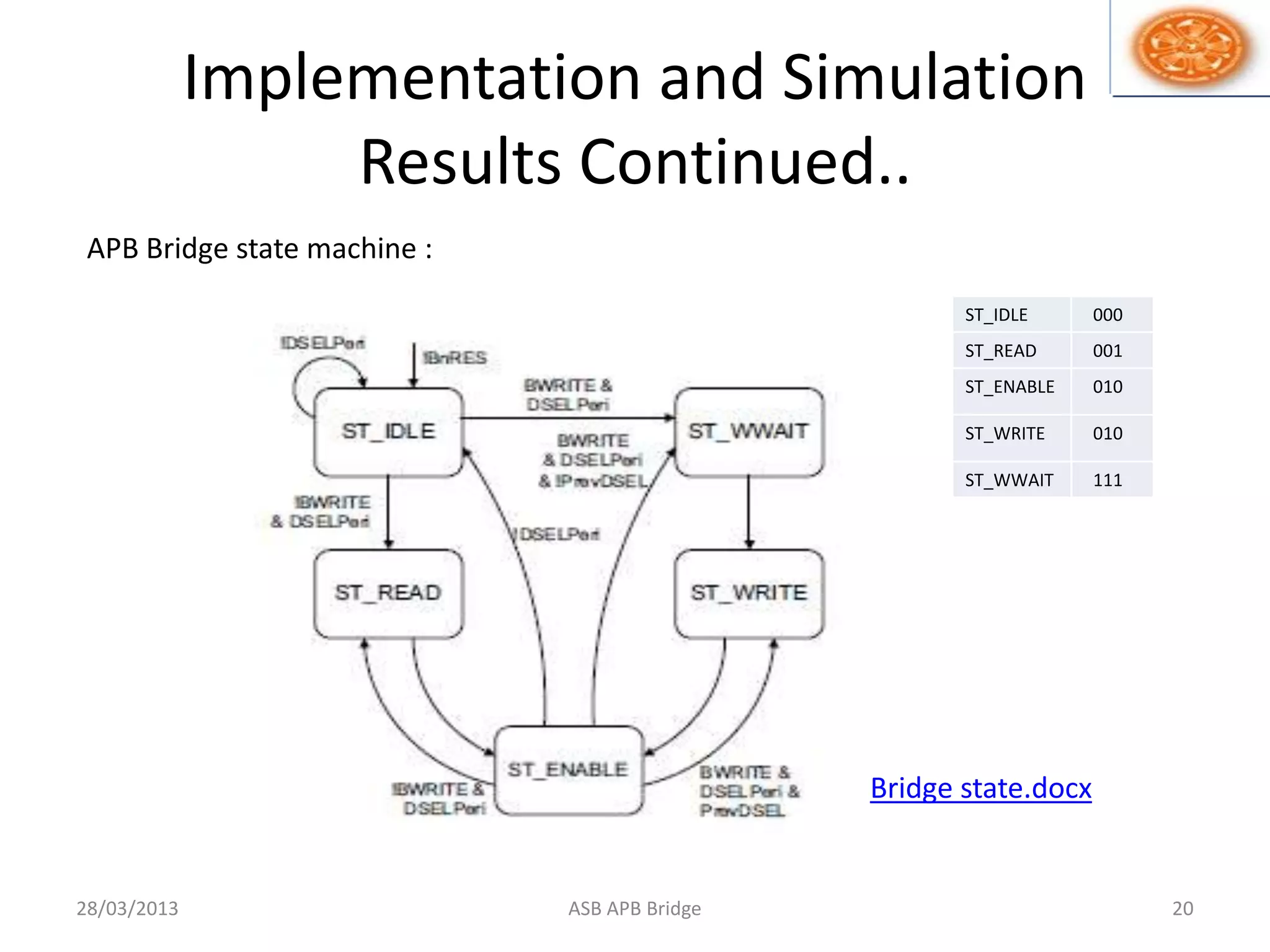 Implementation and Simulation
Results Continued..
28/03/2013 ASB APB Bridge 20
APB Bridge state machine :
ST_IDLE 000
ST_READ 001
ST_ENABLE 010
ST_WRITE 010
ST_WWAIT 111
Bridge state.docx
 
