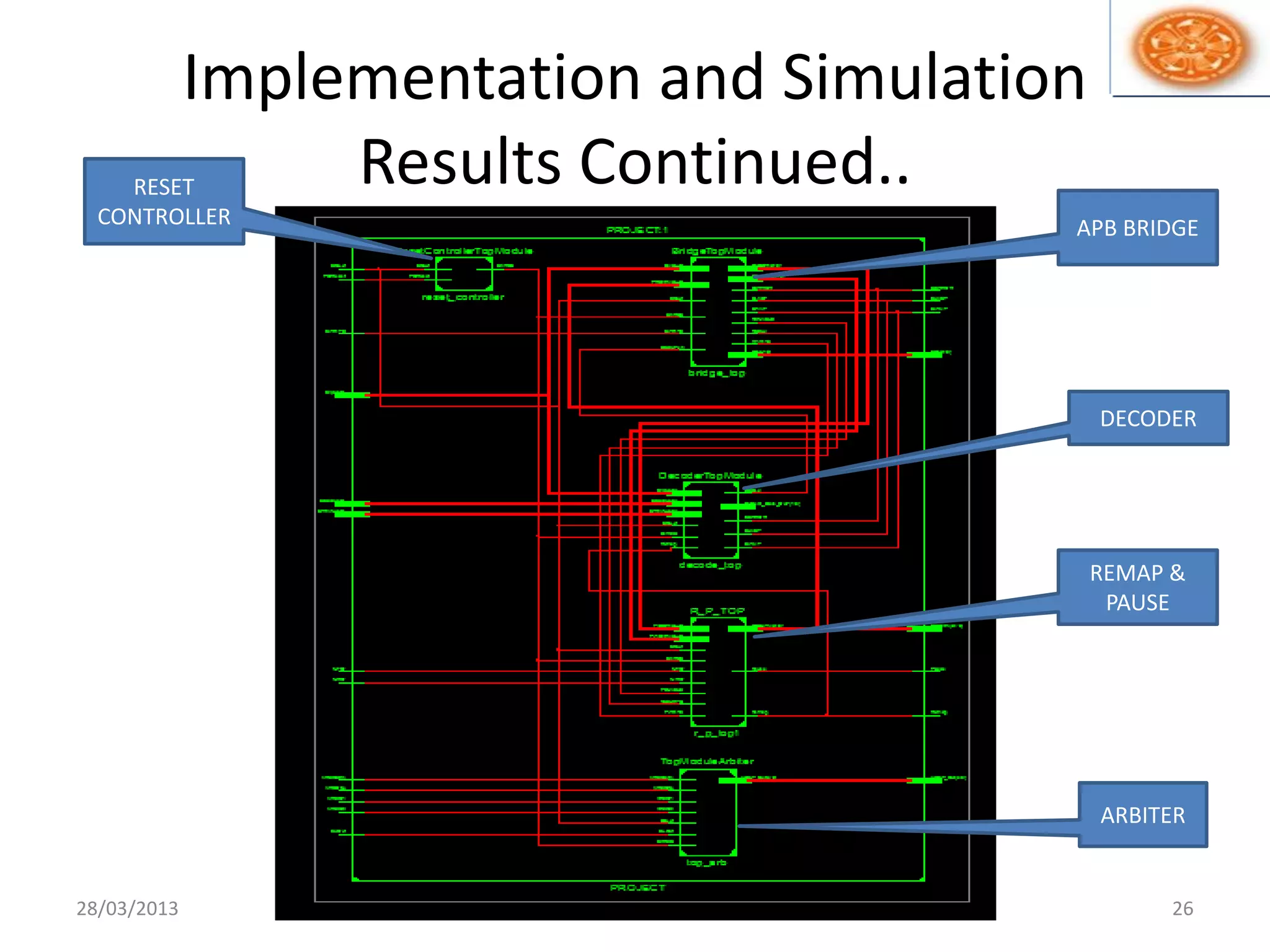 Implementation and Simulation
Results Continued..
28/03/2013 ASB APB Bridge 26
RESET
CONTROLLER APB BRIDGE
DECODER
REMAP &
PAUSE
ARBITER
 