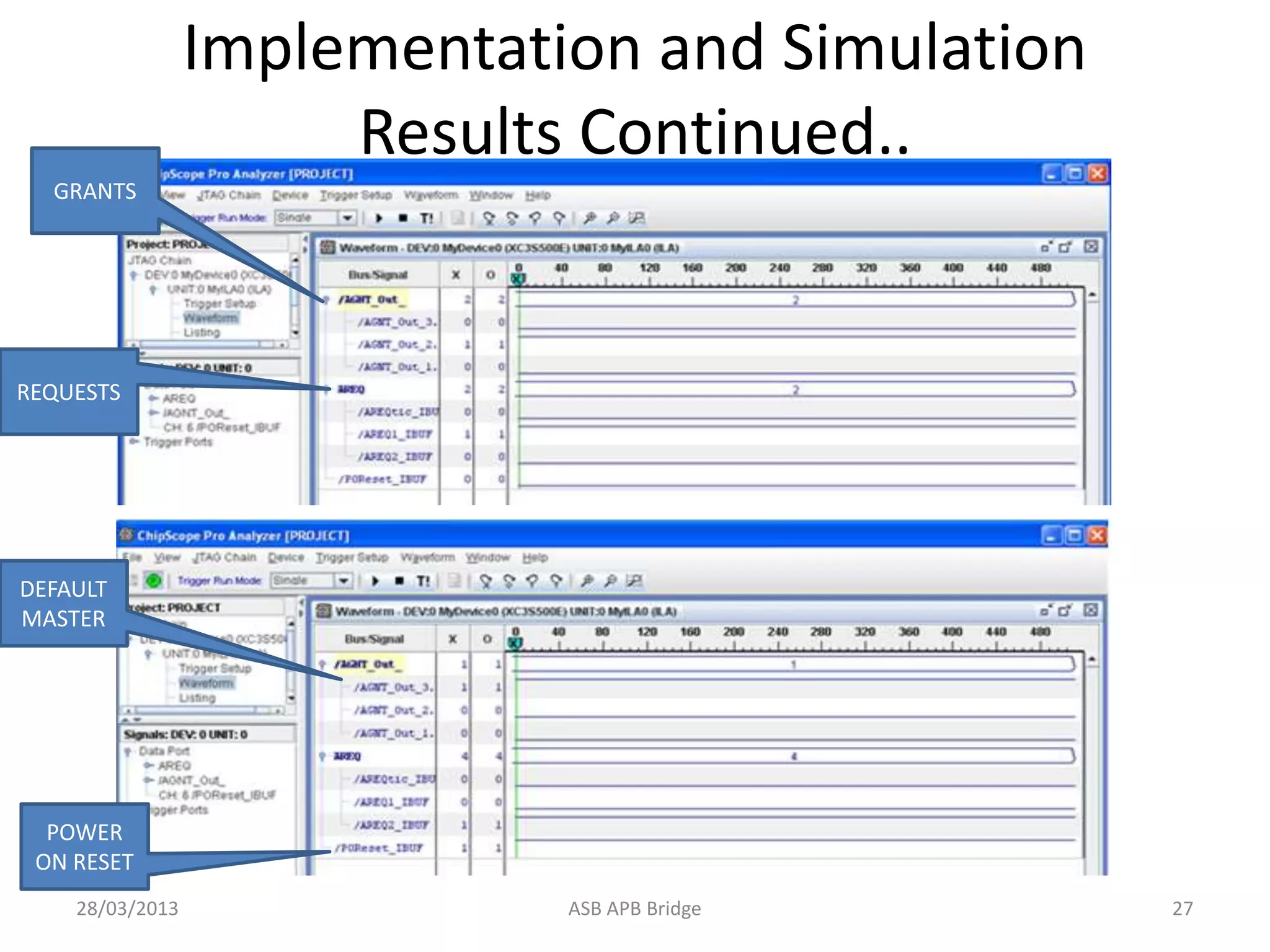Implementation and Simulation
Results Continued..
28/03/2013 ASB APB Bridge 27
GRANTS
REQUESTS
POWER
ON RESET
DEFAULT
MASTER
 