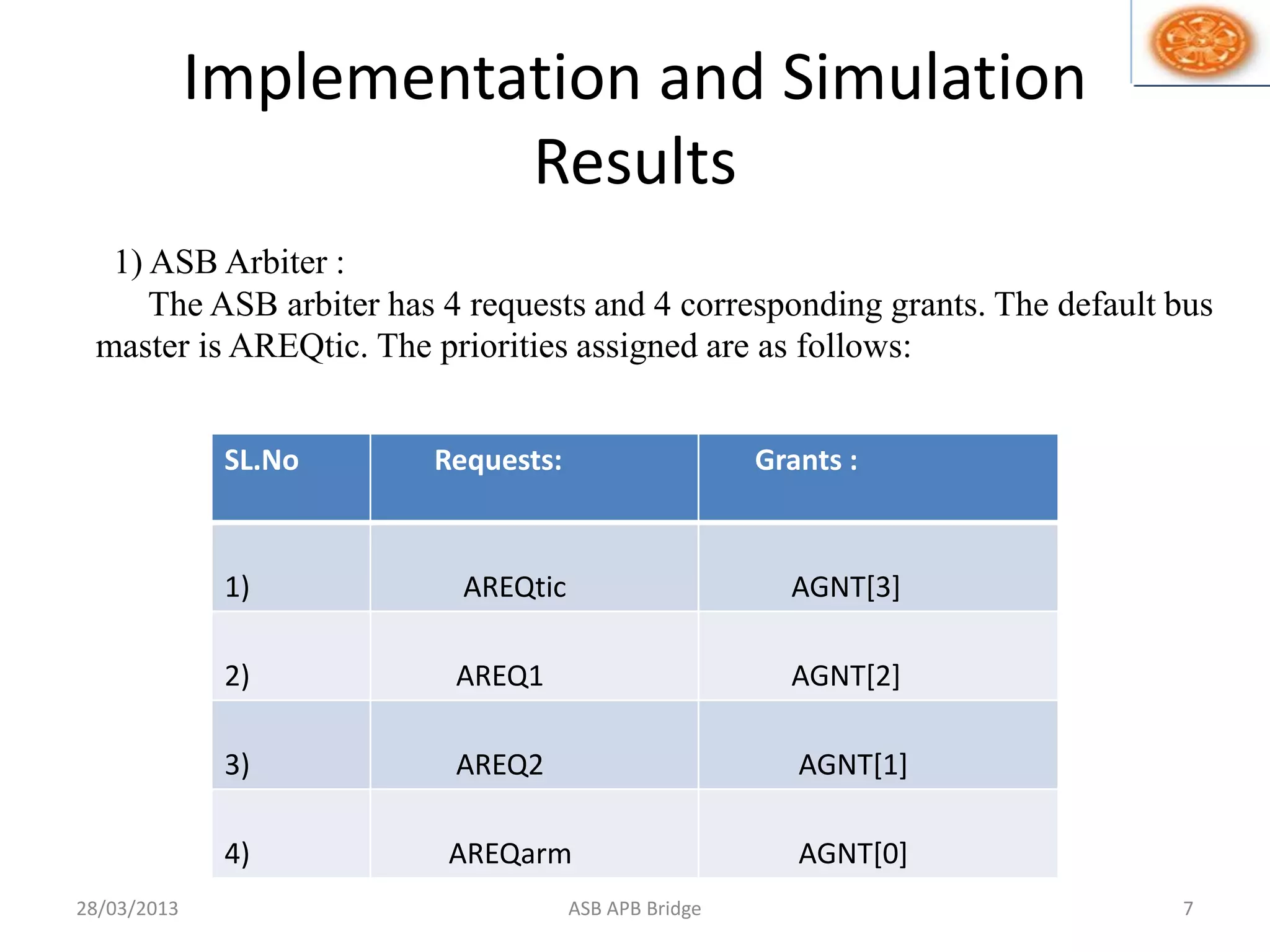 Implementation and Simulation
Results
1) ASB Arbiter :
The ASB arbiter has 4 requests and 4 corresponding grants. The default bus
master is AREQtic. The priorities assigned are as follows:
SL.No Requests: Grants :
1) AREQtic AGNT[3]
2) AREQ1 AGNT[2]
3) AREQ2 AGNT[1]
4) AREQarm AGNT[0]
28/03/2013 7ASB APB Bridge
 
