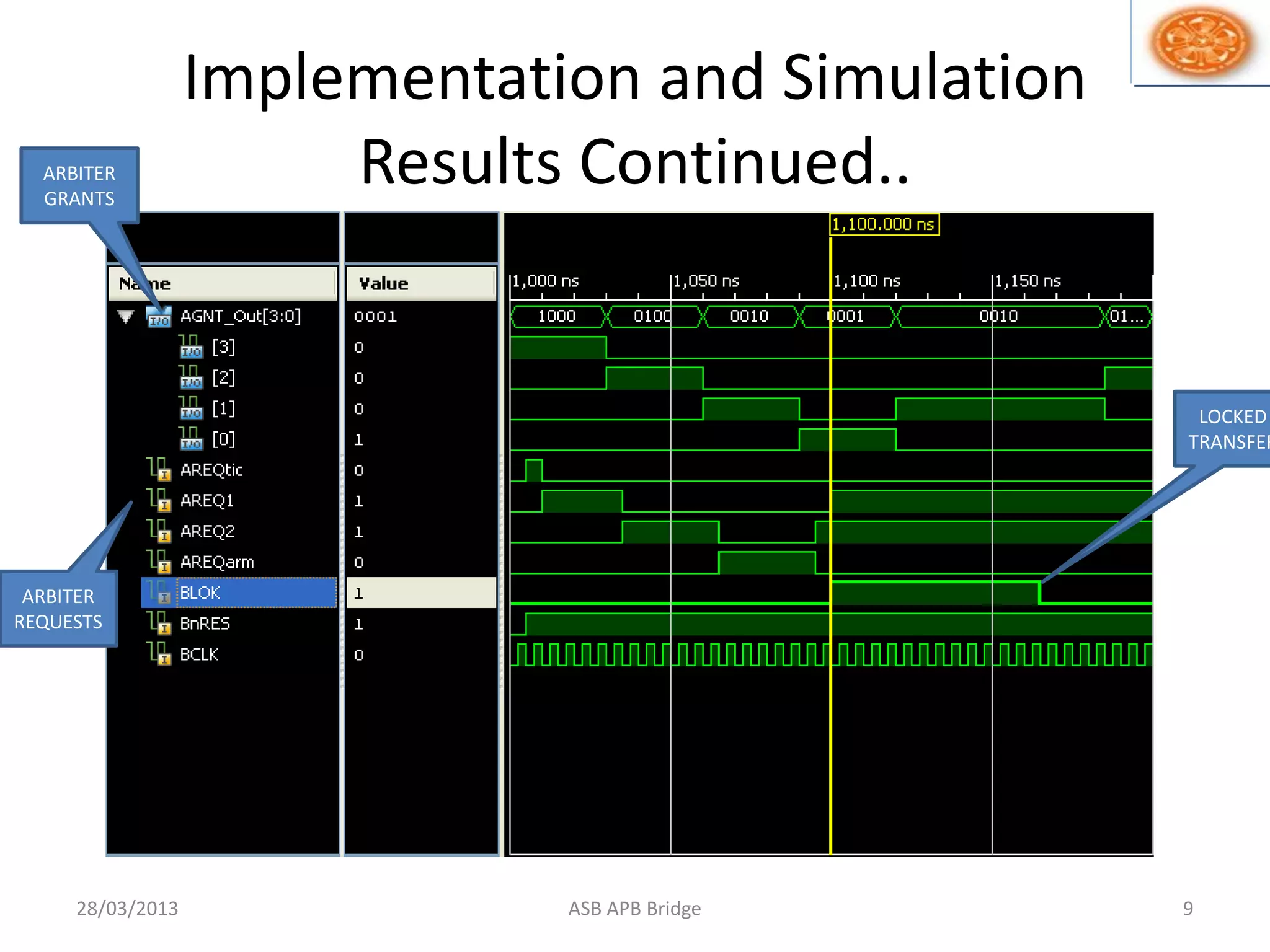 Implementation and Simulation
Results Continued..
28/03/2013 9ASB APB Bridge
ARBITER
GRANTS
ARBITER
REQUESTS
LOCKED
TRANSFER
 