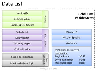 Reliability Analysis of a Fleet of Transportation Vehicles | PDF
