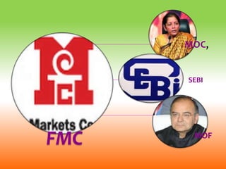 FMC
MOC,
SEBI
MOF
 