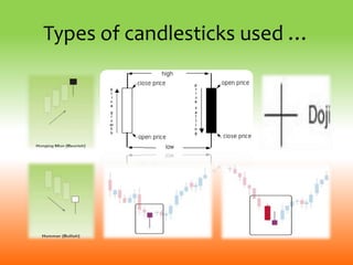 Types of candlesticks used …
 