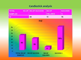 0
10
20
30
40
50
60
70
80
TOTAL NO.OF
SAMPLES
NO.OF SUCCESS NO.OF
FAILURES
SUCCESS %
50
39
11
78%
Doji
TOTAL NO.OF
SAMPLES
NO.OF SUCCESS NO.OF
FAILURES
SUCCESS
%
50 39 11 78
Candlestick analysis
 