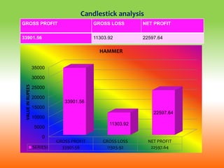 GROSS PROFIT GROSS LOSS NET PROFIT
33901.56 11303.92 22597.64
0
5000
10000
15000
20000
25000
30000
35000
GROSS PROFIT GROSS LOSS NET PROFIT
SERIES1 33901.56 11303.92 22597.64
33901.56
11303.92
22597.64
VALUEINRUPEES
HAMMER
Candlestick analysis
 