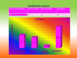 TOTAL NO.OF SAMPLES NO.OF SUCCESS NO.OF FAILURES SUCCESS %
50 40 10 80
Candlestick analysis
 