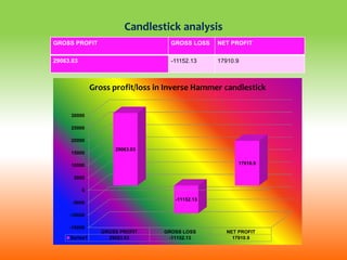 GROSS PROFIT GROSS LOSS NET PROFIT
29063.03 -11152.13 17910.9
-15000
-10000
-5000
0
5000
10000
15000
20000
25000
30000
GROSS PROFIT GROSS LOSS NET PROFIT
Series1 29063.03 -11152.13 17910.9
29063.03
-11152.13
17910.9
Gross profit/loss in Inverse Hammer candlestick
Candlestick analysis
 