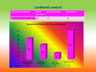 TOTAL NO.OF SAMPLES NO.OF
SUCCESS
NO.OF FAILURES SUCCESS %
50 35 15 70
0
10
20
30
40
50
60
70
TOTAL NO.OF
SAMPLES
NO.OF
SUCCESS
NO.OF
FAILURES
SUCCESS %
Series1 50 35 15 70
50
35
15
70%
Successes &failures in Inverse Hammer
Candlestick analysis
 