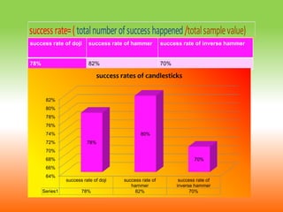 successrate=(totalnumberofsuccesshappened/totalsamplevalue)
success rate of doji success rate of hammer success rate of inverse hammer
78% 82% 70%
64%
66%
68%
70%
72%
74%
76%
78%
80%
82%
success rate of doji success rate of
hammer
success rate of
inverse hammer
Series1 78% 82% 70%
78%
80%
70%
success rates of candlesticks
 