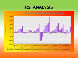 RSI ANALYSIS
-30000
-20000
-10000
0
10000
20000
30000
40000
SN
O
1 2 3 4 5 6 7 8 9 10 11 12 13 14 15 16 17 18 19 20 21 22 23 24 25 26 27 28 29 30 31 32 33 34 35 36 37 38 39 40 41 42 43 44 45 46 47 48 49 50
PROFIT/LOSS 0 33 66 27 75 85 77 14 -2 -2 -2 10 -5 43 49 26 -1 37 18 25 67 10 20 -2 -2 -1 56 90 15 18 23 39 -3 -8 18 23 45 82 16 22 44 50 92 10 20 -1 -4 55 -3 27 12
SELL VALUE AT $70 0 48 47 48 48 48 48 49 46 46 46 46 46 46 46 45 45 45 45 45 45 46 48 48 48 49 51 51 51 51 52 54 51 51 52 51 52 52 53 53 50 50 50 50 52 52 52 52 52 52 53
BUY VALUE AT $30 0 48 47 47 47 47 47 46 46 46 46 46 46 45 45 44 45 45 45 45 44 44 44 51 51 51 50 50 49 48 48 48 51 51 51 51 51 50 50 50 50 49 49 49 48 52 53 51 52 52 51
VALUESINRUPEES
RSI ANALYSIS PERTAINING TO US OIL TRADING
 
