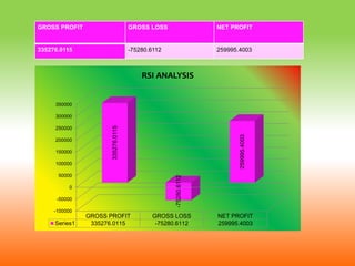 GROSS PROFIT GROSS LOSS NET PROFIT
335276.0115 -75280.6112 259995.4003
-100000
-50000
0
50000
100000
150000
200000
250000
300000
350000
GROSS PROFIT GROSS LOSS NET PROFIT
Series1 335276.0115 -75280.6112 259995.4003
335276.0115
-75280.6112
259995.4003
RSI ANALYSIS
 