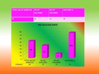 TOTAL NO.OF SAMPLES NO.OF
SUCCESS
NO.OF
FAILURES
SUCCESS %
50 37 13 74
0
10
20
30
40
50
60
70
80
TOTAL NO.OF
SAMPLES
NO.OF
SUCCESS
NO.OF
FAILURES
SUCCESS %
Series1 50 37 13 74
50
37
13
74%
RSI SUCCESS RATE
 