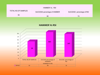 HAMMER Vs. RSI
TOTAL NO.OF SAMPLES
SUCCESS percentage of HAMMER SUCCESS percentage of RSI
50
80 74
0
10
20
30
40
50
60
70
80
TOTAL NO.OF SAMPLES SUCCESS percentage of
HAMMER
SUCCESS percentage of
RSI
HAMMER Vs RSI
Series1 50 80 74
50
80%
74%
HAMMER Vs RSI
 