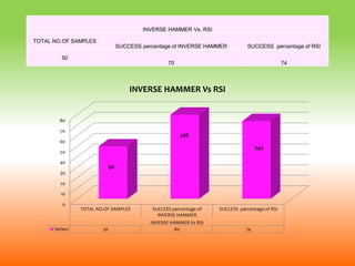 INVERSE HAMMER Vs. RSI
TOTAL NO.OF SAMPLES
SUCCESS percentage of INVERSE HAMMER SUCCESS percentage of RSI
50
70 74
0
10
20
30
40
50
60
70
80
TOTAL NO.OF SAMPLES SUCCESS percentage of
INVERSE HAMMER
SUCCESS percentage of RSI
INVERSE HAMMER Vs RSI
Series1 50 80 74
50
70%
74%
INVERSE HAMMER Vs RSI
 