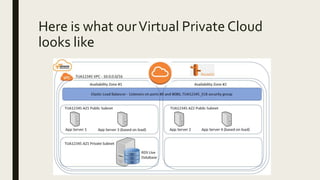 Here is what ourVirtual Private Cloud
looks like
 