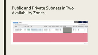 Public and Private Subnets inTwo
Availability Zones
 