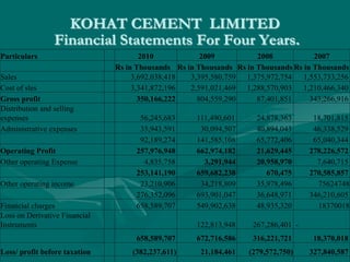 KOHAT CEMENT LIMITED
Financial Statements For Four Years.
Particulars 2010 2009 2008 2007
Rs in Thousands Rs in Thousands Rs in Thousands Rs in Thousands
Sales 3,692,038,418 3,395,580,759 1,375,972,754 1,553,733,256
Cost of sles 3,341,872,196 2,591,021,469 1,288,570,903 1,210,466,340
Gross profit 350,166,222 804,559,290 87,401,851 343,266,916
Distribution and selling
expenses 56,245,683 111,490,601 24,878,363 18,701,815
Administrative expenses 35,943,591 30,094,507 40,894,043 46,338,529
92,189,274 141,585,108 65,772,406 65,040,344
Operating Profit 257,976,948 662,974,182 21,629,445 278,226,572
Other operating Expense 4,835,758 3,291,944 20,958,970 7,640,715
253,141,190 659,682,238 670,475 270,585,857
Other operating income 23,210,906 34,218,809 35,978,496 75624748
276,352,096 693,901,047 36,648,971 346,210,605
Financial charges 658,589,707 549,902,638 48,935,320 18370018
Loss on Derivative Financial
Instruments 122,813,948 267,286,401 -
658,589,707 672,716,586 316,221,721 18,370,018
Loss/ profit before taxation (382,237,611) 21,184,461 (279,572,750) 327,840,587
 
