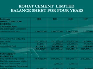 KOHAT CEMENT LIMITED
BALANCE SHEET FOR FOUR YEARS
Particulars 2010 2009 2008 2007
SHARE CAPITALAND
RESERVES
Authorised Capital
150,000,000(2009 150,000000)
ord.share of Rs 10 each 1,500,000,000 1,500,000,000 1,500,000,000 15,000,000
Issued, subscribed and paid up
share capital 1,287,572,410 1,287,572,410 1,170,520,370 1017843800
Reserves 51,278,714 34,078,866 235,805,586 396306773
Accumulated Profit 622,118,747 949,895,889 922,803,191 1145242557
1,960,969,871 2,271,547,165 2,329,129,147 2,559,393,130
NON-CURRENT
LIABILITIES
Long term financing secured 3,049,320,000 2,989,387,373 2,981,785,715 2,703,308,354
Liabilities against assets subject
to finance lease secured 2,040,128 3,686,712 -
Long term Security Deposite and
 