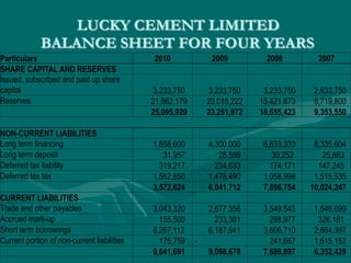 LUCKY CEMENT LIMITED
BALANCE SHEET FOR FOUR YEARS
Particulars 2010 2009 2008 2007
SHARE CAPITAL AND RESERVES
Issued, subscribed and paid up share
capital 3,233,750 3,233,750 3,233,750 2,633,750
Reserves 21,862,179 20,018,222 15,421,673 6,719,800
25,095,929 23,251,972 18,655,423 9,353,550
NON-CURRENT LIABILITIES
Long term financing 1,658,600 4,300,000 6,633,333 8,335,604
Long term deposit 31,957 28,589 30,252 25,863
Deferred tax liability 319,217 234,633 174,171 147,245
Deferred tax tax 1,562,850 1,478,490 1,058,998 1,515,535
3,572,624 6,041,712 7,896,754 10,024,247
CURRENT LIABILITIES
Trade and other payables 3,043,320 2,677,356 3,549,543 1,546,699
Accrued mark-up 155,500 233,381 288,977 326,181
Short term borrowings 6,267,112 6,187,941 3,606,710 2,864,397
Current portion of non-current liabilities 175,759 - 241,667 1,615,152
9,641,691 9,098,678 7,686,897 6,352,429
 
