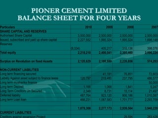 PIONER CEMENT LIMITED
BALANCE SHEET FOR FOUR YEARS
Particulars 2010 2009 2008 2007
SHARE CAPITAL AND RESERVES
Authorised Share Capital 3,500,000 2,500,000 2,500,000 2,500,000
Issued, subscribed and paid up share capital 2,227,552 1,995,324 1,995,324 1,698,148
Reserves
(9,334) 405,217 310,136 398,076
Total equity 2,218,218 2,400,541 2,305,460 2,096,224
Surplus on Revalution on fixed Assets 2,120,629 2,180,889 2,239,856 574,203
NON-CURRENT LIABILITIES
Long term financing secured 41,191 76,851 72,603
Laibility Against asset subject to finance lease 120,797 215,480 237,795 486,577
Long term musharika finance 50,000
Long term Deposit 1,168 1,068 1,841 5,247
Long Term Creditors Un Secured 2,348 8,731 15,114 21,497
Deferred liability 487,764 923,120 906,186 1,010,587
Long term Loan loan 466,231 1,087,583 1,701,777 2,293,709
1,078,308 2,277,173 2,939,564 3,940,220
CURRENT LIABILITIES
Creditors against expansion Project 29,594 283,428
 