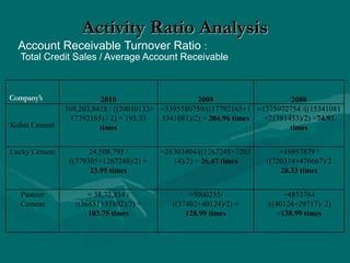 Activity Ratio Analysis
Account Receivable Turnover Ratio :
Total Credit Sales / Average Account Receivable
Company’s 2010 2009 2008
Kohat Cement
369,203,8418 / ((20010133+
17792165) / 2) = 195.33
times
=3395580759/((17792165+1
5341081)/2) = 204.96 times
=1375972754 /((15341081
+21381453)/2) =74.93
times
Lucky Cement 24,508,793 /
((779305+1267248)/2) =
23.95 times
=26303404/((1267248+7203
14)/2) = 26.47 times
=16957879 /
((720314+476667)/2
28.33 times
Pioneer
Cement
= 38,72,834 /
((36851+37802)/2) =
103.75 times
=5000235/
((37402+40124)/2) =
128.99 times
=4853764
/((40124+29717)/ 2)
=138.99 times
 