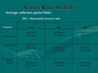 Activity Ratio Analysis
Average collection period Ratio :
365 / Receivable turnover ratio.
Company’s 2010 2009 2008
Kohat Cement
365/195.33
=1.87 Days
365/204.96
= 1.78 days
365/74.93
=4.87 days
Lucky Cement 365/ 23.95
=15.24 days =365/ 26.47
=13.79 days
365/28.33
=12.88 days
Pioneer
Cement 365/ 103.75
= 3.52 days
365/128.99
=2.83 days
365/138.99
=2.63 days
 