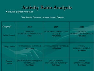 Activity Ratio Analysis
Accounts payable turnover:
Total Supplier Purchase / Average Account Payable.
Company’s 2010 2009 2008
Kohat Cement
(568942559)
/((734312487+554458612)/2)= 1
times
(375463440)/((554458612+2444
65133)/2)
=0.93 times
(146216758)
/((244465133+178982959)/2)=
0 .69 times
Lucky Cement 959358/(3043320+2677356)/2
=0.33 times
(899891)/((3549543+2677356)/2)
=0.29 times
(717439) /
((1546699+3549543)/2)
=0.28 times
Pioneer
Cement
(3953814+132072146066)/((9039
36+629132)/2)
= 5.13 times
(3667343+146066-
68691)/((863265+629132)/2)=
5.01 times
(266895) /
((392894+863265)/2)
=0.42 times
 