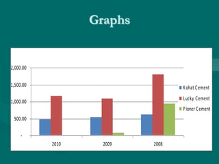 Graphs
-
500.00
1,000.00
1,500.00
2,000.00
2010 2009 2008
Kohat Cement
Lucky Cement
Pioner Cement
 