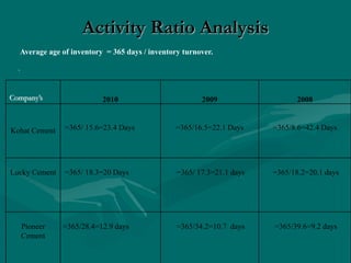 Activity Ratio Analysis
Average age of inventory = 365 days / inventory turnover.
.
Company’s 2010 2009 2008
Kohat Cement =365/ 15.6=23.4 Days =365/16.5=22.1 Days =365/8.6=42.4 Days
Lucky Cement =365/ 18.3=20 Days =365/ 17.3=21.1 days =365/18.2=20.1 days
Pioneer
Cement
=365/28.4=12.9 days =365/34.2=10.7 days =365/39.6=9.2 days
 