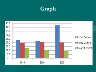 Graph
-
5.0
10.0
15.0
20.0
25.0
30.0
35.0
40.0
45.0
2010 2009 2008
Kohat Cement
Lucky Cement
Pioner Cement
 
