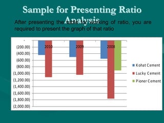 Sample for Presenting Ratio
AnalysisAfter presenting the table for working of ratio, you are
required to present the graph of that ratio
(2,000.00)
(1,800.00)
(1,600.00)
(1,400.00)
(1,200.00)
(1,000.00)
(800.00)
(600.00)
(400.00)
(200.00)
-
2010 2009 2008
Kohat Cement
Lucky Cement
Pioner Cement
 