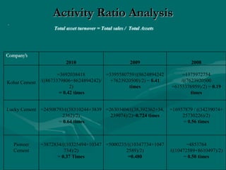 Activity Ratio Analysis
Total asset turnover = Total sales / Total Assets
.
Company’s
2010 2009 2008
Kohat Cement
=3692038418
/((8673379806+8624894242)/
2)
= 0.42 times
=3395580759/((8624894242
+7623920500)/2) = 0.41
times
=1375972754
/((7623920500
+6153376959)/2) = 0.19
times
Lucky Cement =24508793/((38310244+3839
2362)/2)
= 0.64 times
=26303404/((38,392362+34,
239074)/2)=0.724 times
=16957879 / ((34239074+
25730226)/2)
= 0.56 times
Pioneer
Cement
=3872834/((10325494+10347
734)/2)
= 0.37 Times
=5000235/((10347734+1047
2589)/2)
=0.480
=4853764
/((10472589+8610497)/2)
= 0.50 times
 