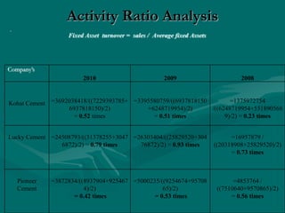 Activity Ratio Analysis
Fixed Asset turnover = sales / Average fixed Assets
.
Company’s
2010 2009 2008
Kohat Cement =3692038418/((7229393785+
6937818150)/2)
= 0.52 times
=3395580759/((6937818150
+6248719954)/2)
= 0.51 times
=1375972754
/((6248719954+551890568
9)/2) = 0.23 times
Lucky Cement =24508793/((31378255+3047
6872)/2) = 0.79 times
=26303404/((25829520+304
76872)/2) = 0.93 times
=16957879 /
((20318908+25829520)/2)
= 0.73 times
Pioneer
Cement
=3872834/((8937904+925467
4)/2)
= 0.42 times
=5000235/((9254674+95708
65)/2)
= 0.53 times
=4853764 /
((7510640+9570865)/2)
= 0.56 times
 