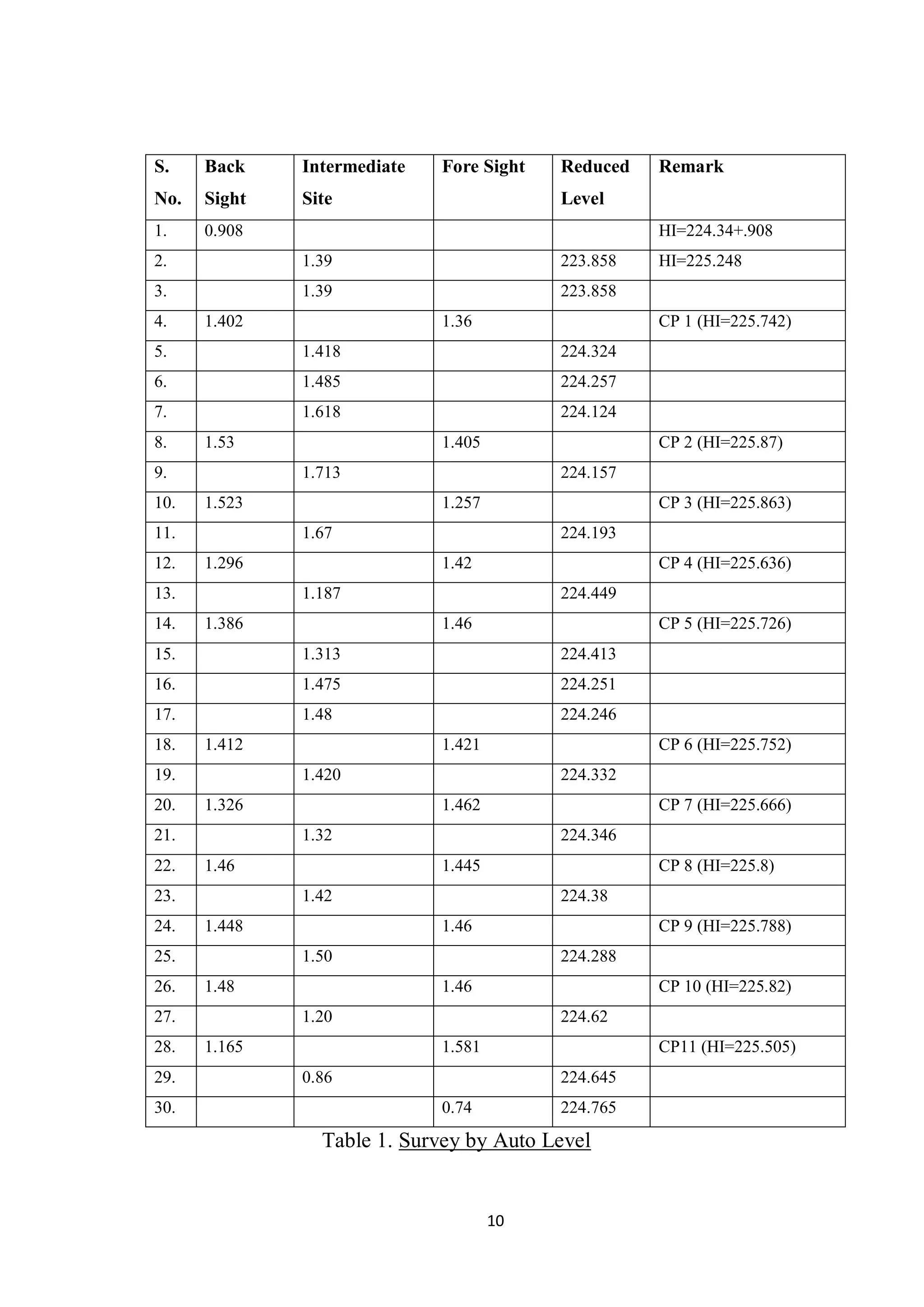10
S.
No.
Back
Sight
Intermediate
Site
Fore Sight Reduced
Level
Remark
1. 0.908 HI=224.34+.908
2. 1.39 223.858 HI=225.248
3. 1.39 223.858
4. 1.402 1.36 CP 1 (HI=225.742)
5. 1.418 224.324
6. 1.485 224.257
7. 1.618 224.124
8. 1.53 1.405 CP 2 (HI=225.87)
9. 1.713 224.157
10. 1.523 1.257 CP 3 (HI=225.863)
11. 1.67 224.193
12. 1.296 1.42 CP 4 (HI=225.636)
13. 1.187 224.449
14. 1.386 1.46 CP 5 (HI=225.726)
15. 1.313 224.413
16. 1.475 224.251
17. 1.48 224.246
18. 1.412 1.421 CP 6 (HI=225.752)
19. 1.420 224.332
20. 1.326 1.462 CP 7 (HI=225.666)
21. 1.32 224.346
22. 1.46 1.445 CP 8 (HI=225.8)
23. 1.42 224.38
24. 1.448 1.46 CP 9 (HI=225.788)
25. 1.50 224.288
26. 1.48 1.46 CP 10 (HI=225.82)
27. 1.20 224.62
28. 1.165 1.581 CP11 (HI=225.505)
29. 0.86 224.645
30. 0.74 224.765
Table 1. Survey by Auto Level
 