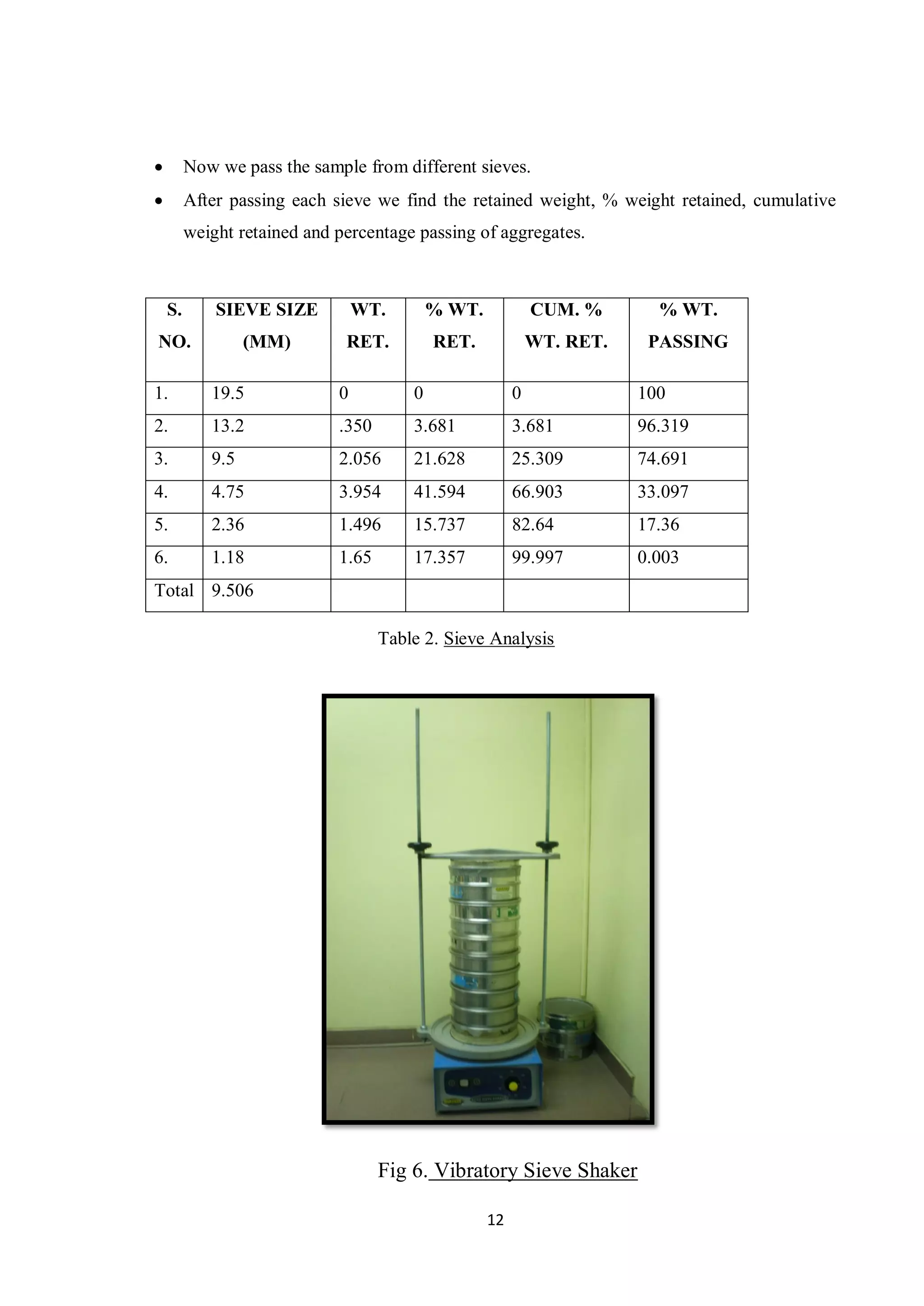 12
 Now we pass the sample from different sieves.
 After passing each sieve we find the retained weight, % weight retained, cumulative
weight retained and percentage passing of aggregates.
Table 2. Sieve Analysis
Fig 6. Vibratory Sieve Shaker
S.
NO.
SIEVE SIZE
(MM)
WT.
RET.
% WT.
RET.
CUM. %
WT. RET.
% WT.
PASSING
1. 19.5 0 0 0 100
2. 13.2 .350 3.681 3.681 96.319
3. 9.5 2.056 21.628 25.309 74.691
4. 4.75 3.954 41.594 66.903 33.097
5. 2.36 1.496 15.737 82.64 17.36
6. 1.18 1.65 17.357 99.997 0.003
Total 9.506
 