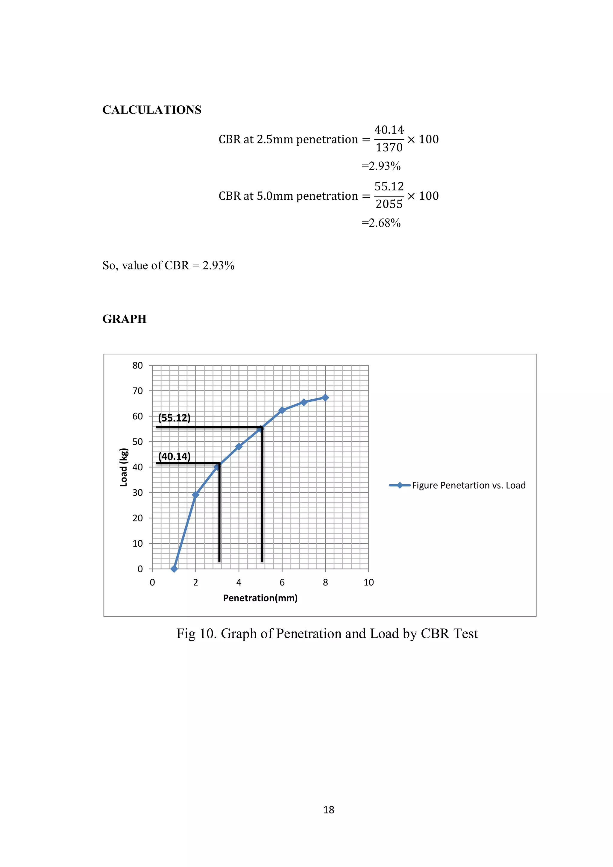 18
CALCULATIONS
CBR at 2.5mm penetration =
40.14
1370
× 100
=2.93%
CBR at 5.0mm penetration =
55.12
2055
× 100
=2.68%
So, value of CBR = 2.93%
GRAPH
Fig 10. Graph of Penetration and Load by CBR Test
0
10
20
30
40
50
60
70
80
0 2 4 6 8 10
Load(kg)
Penetration(mm)
Figure Penetartion vs. Load
(55.12)
(40.14)
 