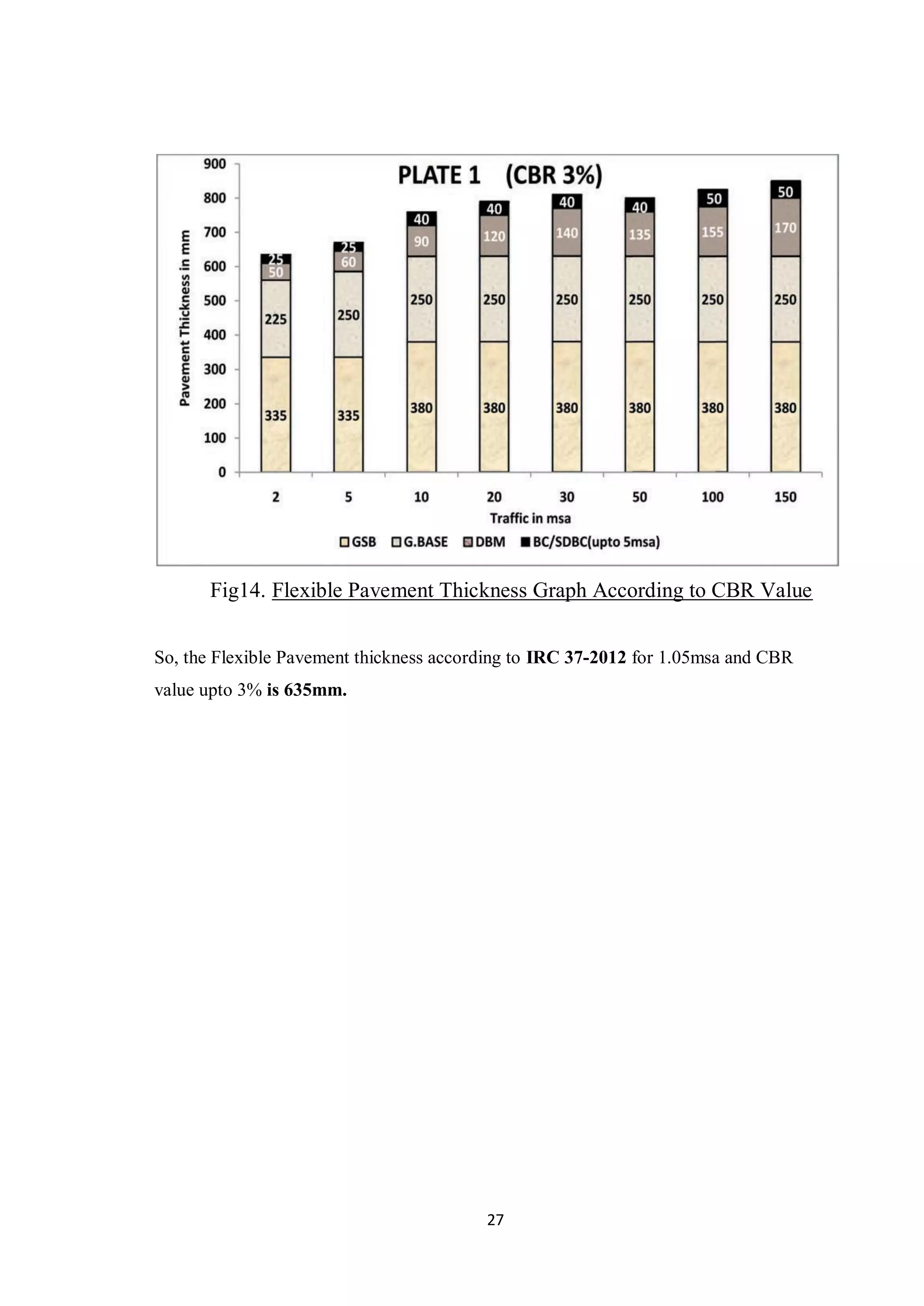 27
Fig14. Flexible Pavement Thickness Graph According to CBR Value
So, the Flexible Pavement thickness according to IRC 37-2012 for 1.05msa and CBR
value upto 3% is 635mm.
 