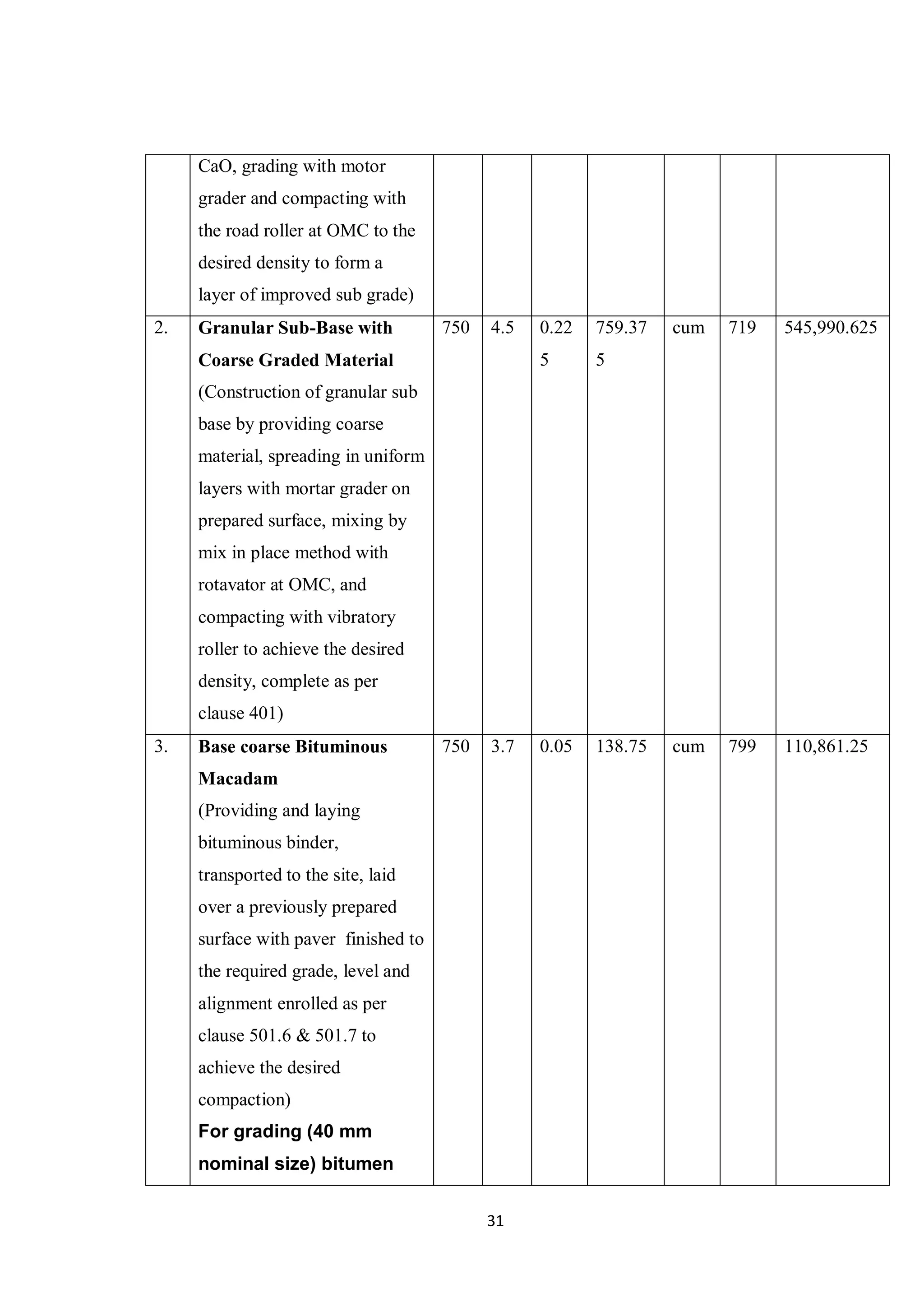 31
CaO, grading with motor
grader and compacting with
the road roller at OMC to the
desired density to form a
layer of improved sub grade)
2. Granular Sub-Base with
Coarse Graded Material
(Construction of granular sub
base by providing coarse
material, spreading in uniform
layers with mortar grader on
prepared surface, mixing by
mix in place method with
rotavator at OMC, and
compacting with vibratory
roller to achieve the desired
density, complete as per
clause 401)
750 4.5 0.22
5
759.37
5
cum 719 545,990.625
3. Base coarse Bituminous
Macadam
(Providing and laying
bituminous binder,
transported to the site, laid
over a previously prepared
surface with paver finished to
the required grade, level and
alignment enrolled as per
clause 501.6 & 501.7 to
achieve the desired
compaction)
For grading (40 mm
nominal size) bitumen
750 3.7 0.05 138.75 cum 799 110,861.25
 