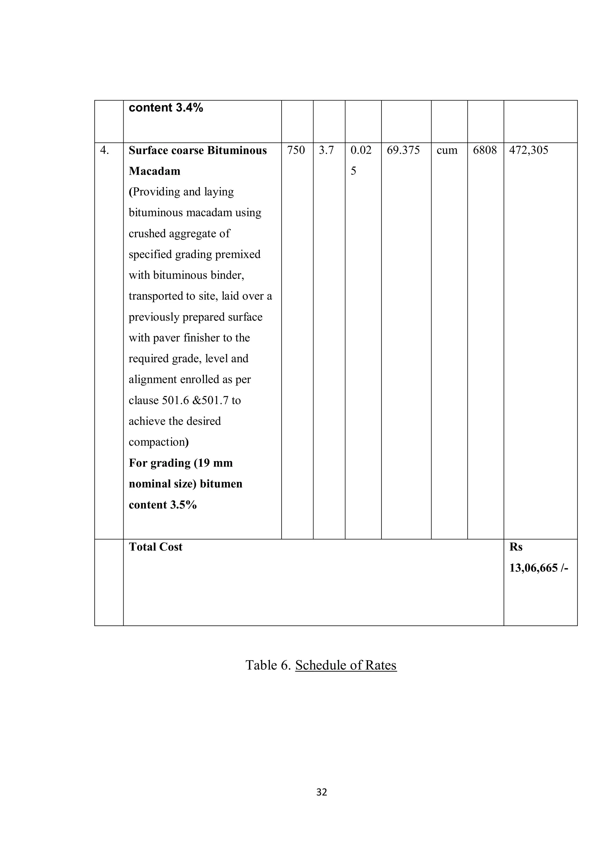 32
content 3.4%
4. Surface coarse Bituminous
Macadam
(Providing and laying
bituminous macadam using
crushed aggregate of
specified grading premixed
with bituminous binder,
transported to site, laid over a
previously prepared surface
with paver finisher to the
required grade, level and
alignment enrolled as per
clause 501.6 &501.7 to
achieve the desired
compaction)
For grading (19 mm
nominal size) bitumen
content 3.5%
750 3.7 0.02
5
69.375 cum 6808 472,305
Total Cost Rs
13,06,665 /-
Table 6. Schedule of Rates
 
