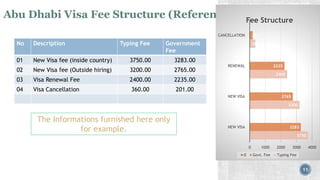 Abu Dhabi Visa Fee Structure (Reference)
11
No Description Typing Fee Government
Fee
01 New Visa fee (inside country) 3750.00 3283.00
02 New Visa fee (Outside hiring) 3200.00 2765.00
03 Visa Renewal Fee 2400.00 2235.00
04 Visa Cancellation 360.00 201.00
3750
3200
2400
360
3283
2765
2235
201
0 1000 2000 3000 4000
NEW VISA
NEW VISA
RENEWAL
CANCELLATION
Fee Structure
0 Govt. Fee Typing Fee
The Informations furnished here only
for example.
 