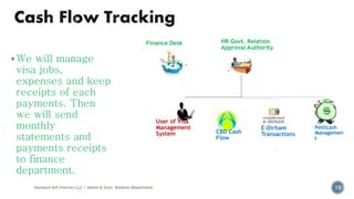We will manage
visa jobs,
expenses and keep
receipts of each
payments. Then
we will send
monthly
statements and
payments receipts
to finance
department.
Havelock AHI Interiors LLC / Admin & Govt. Relation Department 13
Finance Desk HR Govt. Relation
Approval Authority
User of Visa
Management
System CBD Cash
Flow
E-Dirham
Transactions
Petticash
Managemen
t
 