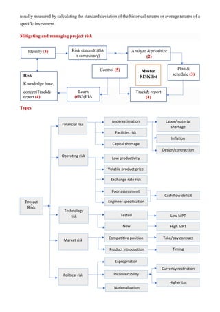 usually measured by calculating the standard deviation of the historical returns or average returns of a
specific investment.
Mitigating and managing project risk
Types
Project
Risk
Financial risk
Operating risk
Political risk
Market risk
underestimation
Facilities risk
Capital shortage
Labor/material
shortage
Inflation
Design/contraction
Low productivity
Volatile product price
Engineer specification
Poor assessment
Exchange rate risk
Cash flow deficit
Tested
Technology
risk
New
Low MPT
High MPT
Product introduction
Competitive position Take/pay contract
Timing
Expropriation
Inconvertibility
Currency restriction
Higher tax
Nationalization
Identify (1)
Risk
Knowledge base,
conceptTrack&
report (4)
B2(EIA is not
compulsory)
, process
Learn
(6B2(EIA
iB1(EIA is
compulsory)
s not
compulsory)
)
Risk statemB1(EIA
is compulsory)
ent
Analyze &prioritize
(2)
Control (5)
Track& report
(4)
Plan &
schedule (3)
Master
RISK list
 