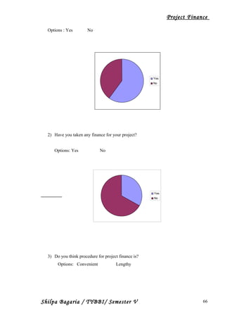 Project Finance
Options : Yes No
Yes
No
2) Have you taken any finance for your project?
Options: Yes No
3) Do you think procedure for project finance is?
Options: Convenient Lengthy
Shilpa Bagaria / TYBBI/ Semester V
Yes
No
66
 