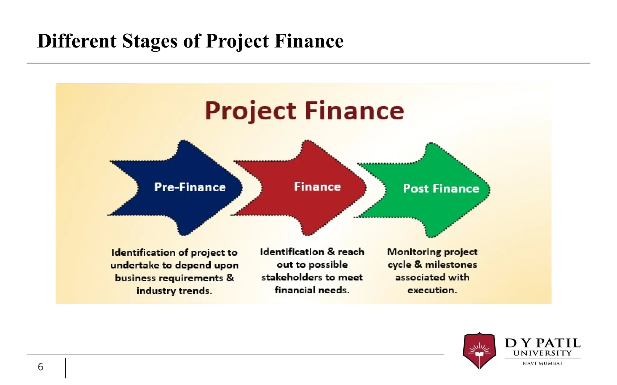 Different Stages of Project Finance
6
 