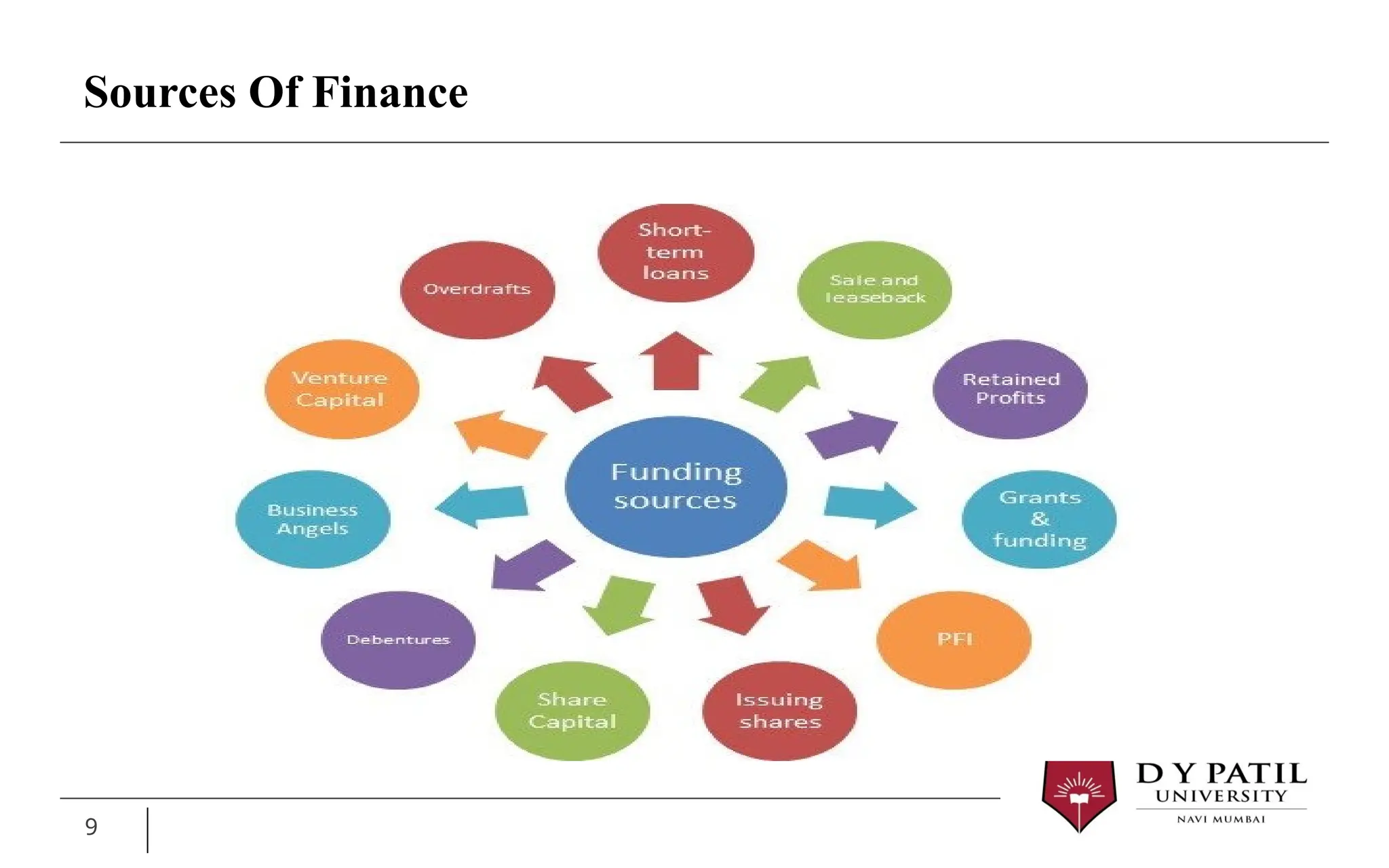Sources Of Finance
9
 
