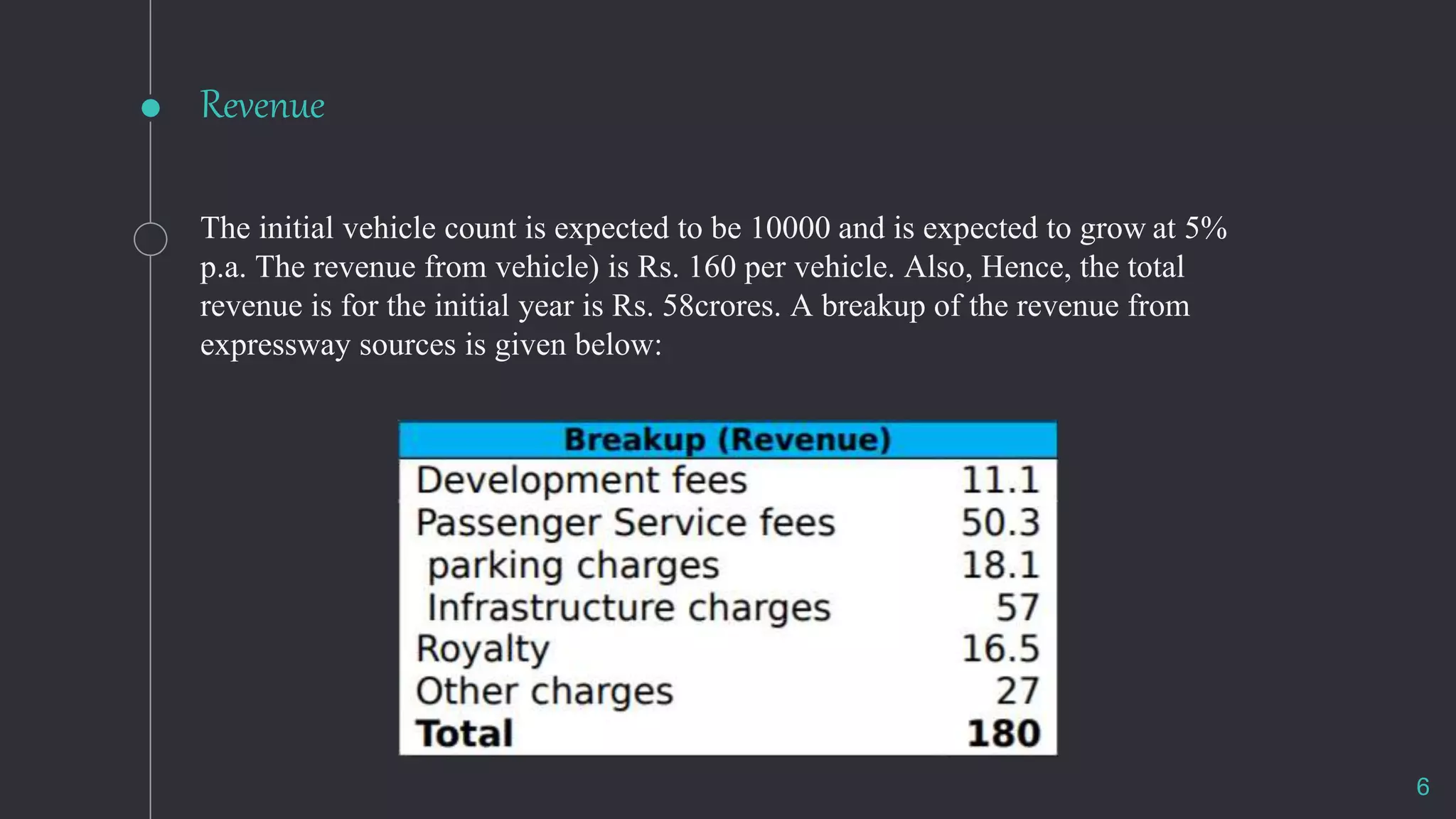Revenue
The initial vehicle count is expected to be 10000 and is expected to grow at 5%
p.a. The revenue from vehicle) is Rs. 160 per vehicle. Also, Hence, the total
revenue is for the initial year is Rs. 58crores. A breakup of the revenue from
expressway sources is given below:
6
 