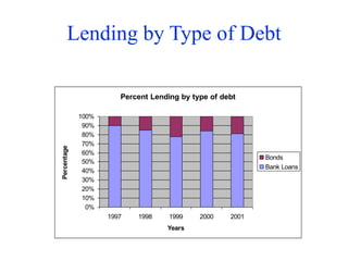 Lending by Type of Debt
Percent Lending by type of debt
0%
10%
20%
30%
40%
50%
60%
70%
80%
90%
100%
1997 1998 1999 2000 2001
Years
Percentage
Bonds
Bank Loans
 