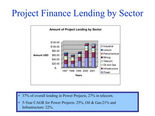Project Finance Lending by Sector
$-
$20.00
$40.00
$60.00
$80.00
$100.00
$120.00
Amount USD
1997 1998 1999 2000 2001
Years
Amount of Project Lending by Sector
Industrial
Leisure
Petrochemical
Mining
Telecom
Oil and Gas
Infrastructure
Power
• 37% of overall lending in Power Projects, 27% in telecom.
• 5-Year CAGR for Power Projects: 25%, Oil & Gas:21% and
Infrastructure: 22%.
 